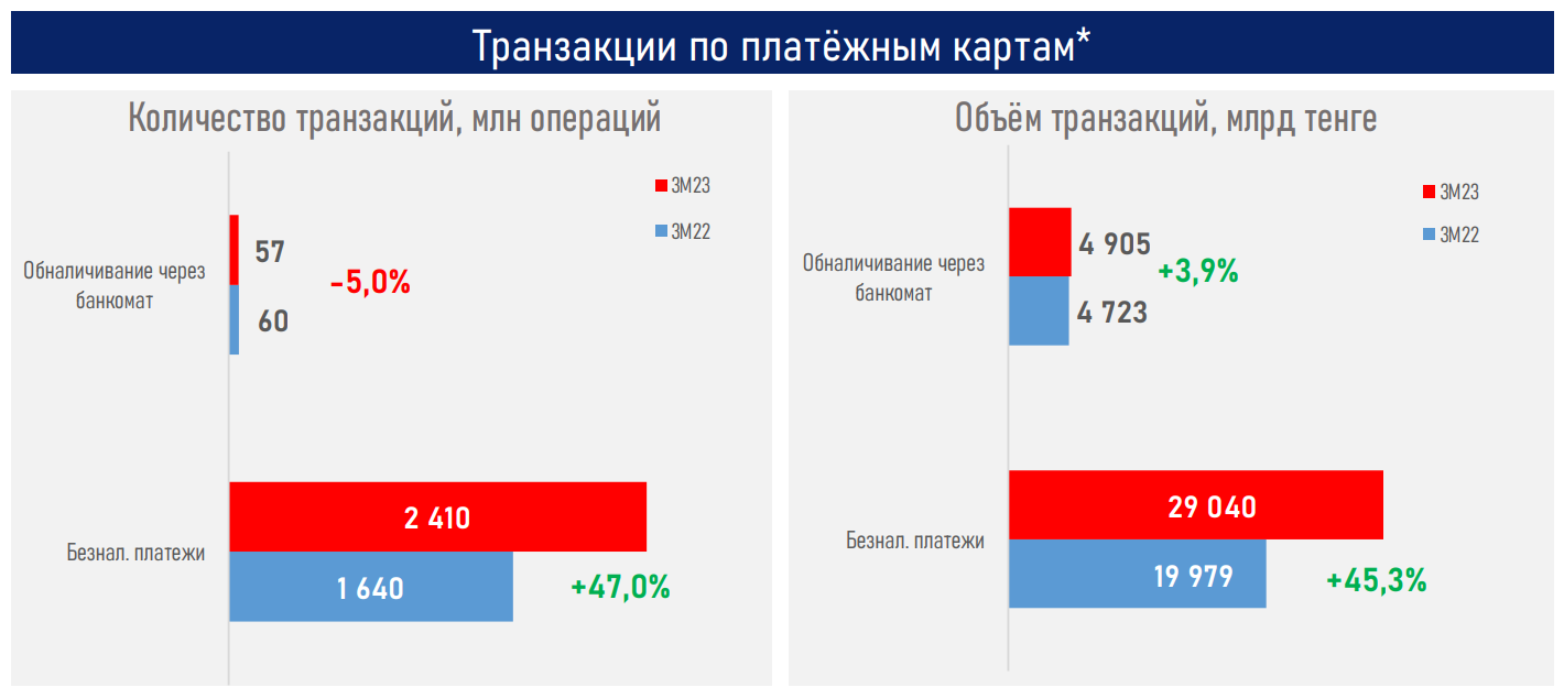 Регионы догоняют мегаполисы по доле безналичных транзакций 2096682 - Kapital.kz 