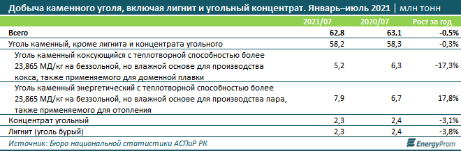 За 7 месяцев Казахстан экспортировал уголь на $254,9 млн 964812 - Kapital.kz 