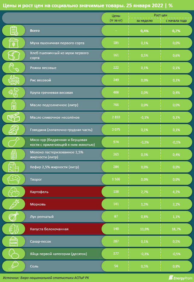 С начала года продукты уже подорожали на 1% 1206547 - Kapital.kz 
