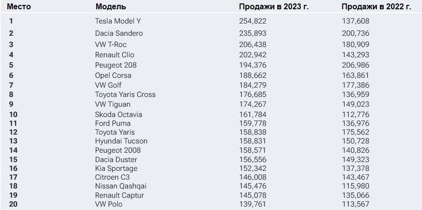 Итоги европейских продаж 2023 года и новый Porsche Macan 2732224 - Kapital.kz 