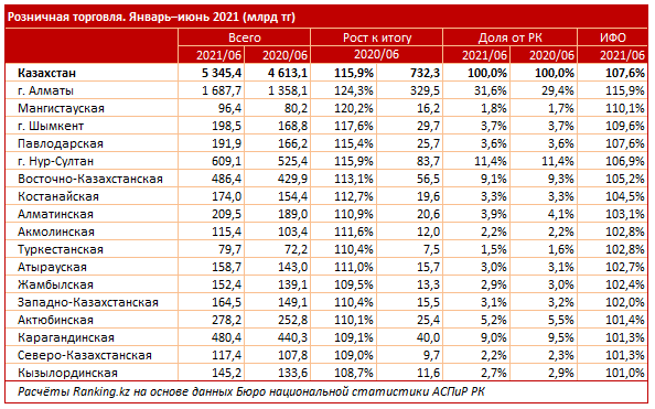 В I полугодии объем розничной торговли в Казахстане достиг 5,3 трлн тенге 901614 - Kapital.kz 