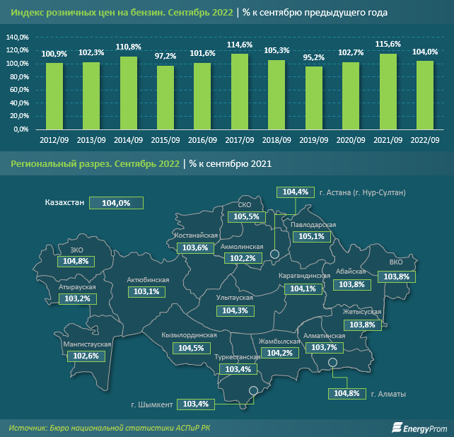 За 9 месяцев в Казахстане произвели 3,7 млн тонн бензина 1646925 - Kapital.kz 