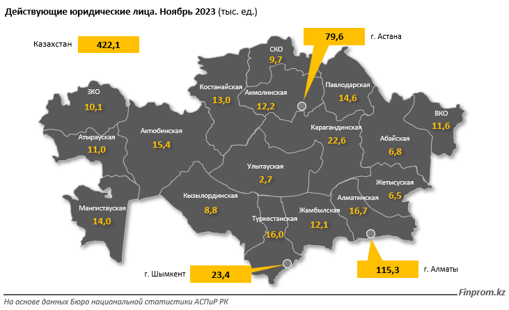 В Казахстане зарегистрировано 528,6 тысячи юридических лиц 2658527 - Kapital.kz 