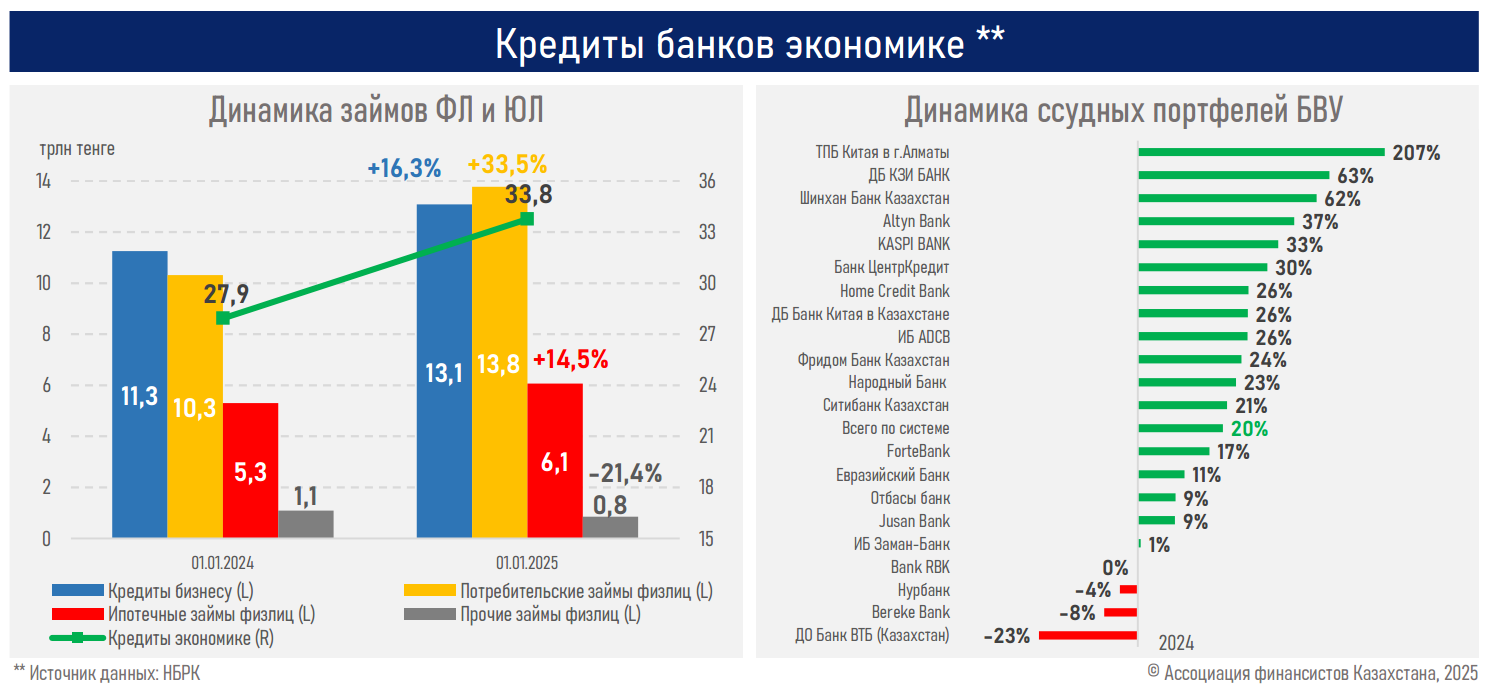 Доля банков от поступлений по КПН в бюджет увеличилась до 12,4% 3713475 — Kapital.kz 