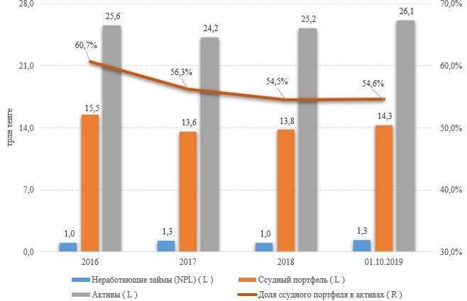 Активы банков показали максимальный рост с начала года  109760 - Kapital.kz 