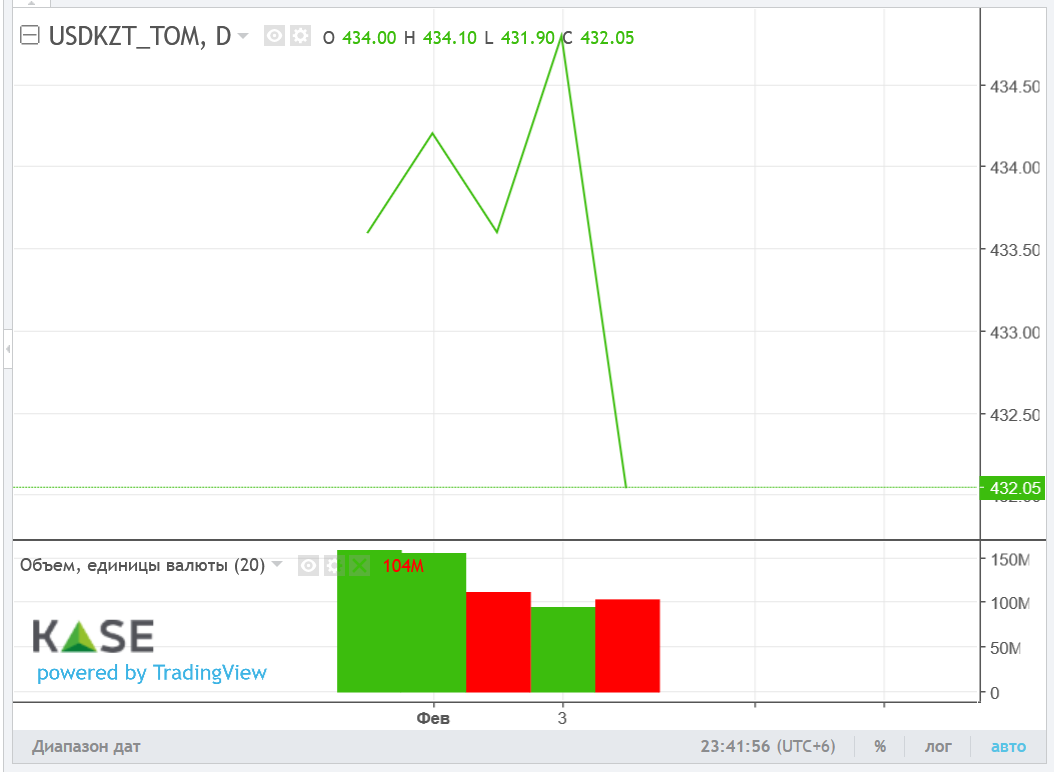 Торги закрылись возле отметки 433 тенге за доллар 1208667 - Kapital.kz 