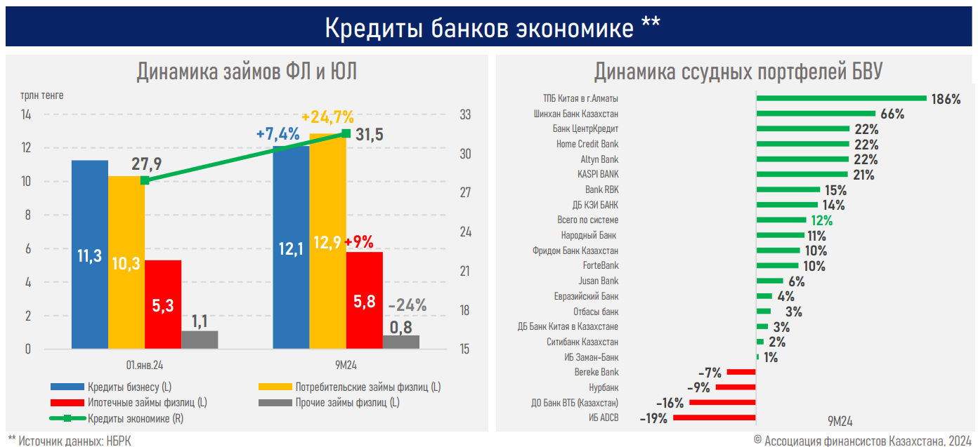 За 9 месяцев банки прокредитовали экономику на рекордные 26,1 трлн тенге 3472784 - Kapital.kz 