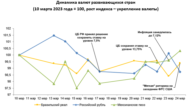 Динамика курсов валют развивающихся стран с 17 по 24 марта 1975055 - Kapital.kz 