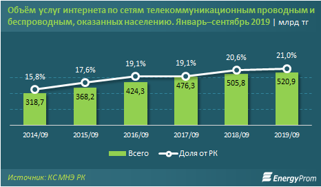 Услуги интернет-провайдеров выросли за год почти на 14% 105953 - Kapital.kz 