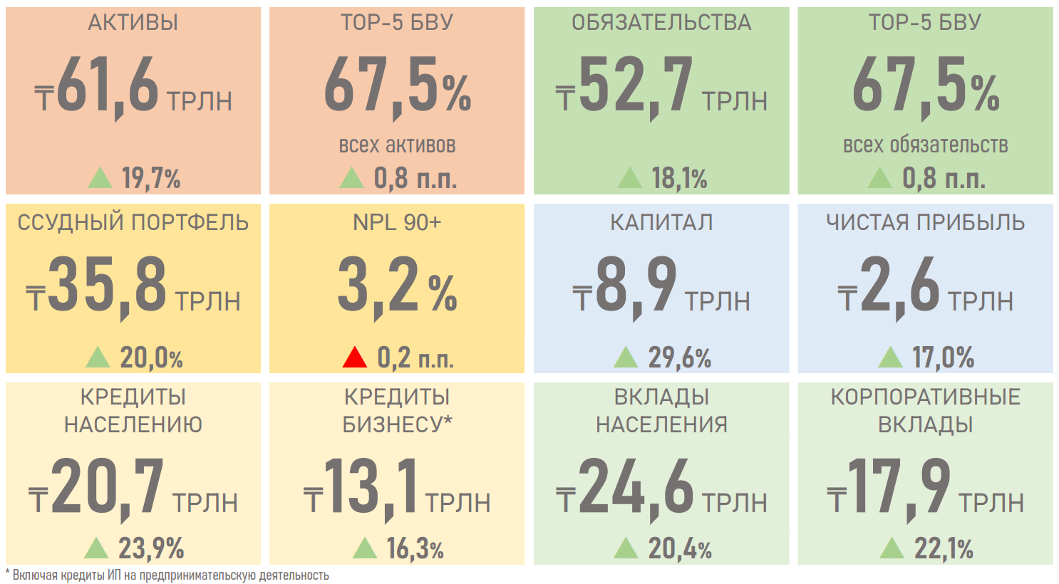 Доля банков от поступлений по КПН в бюджет увеличилась до 12,4% 3713471 — Kapital.kz 