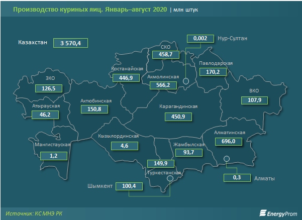 Производство куриных яиц упало на 5% за год 449465 - Kapital.kz 