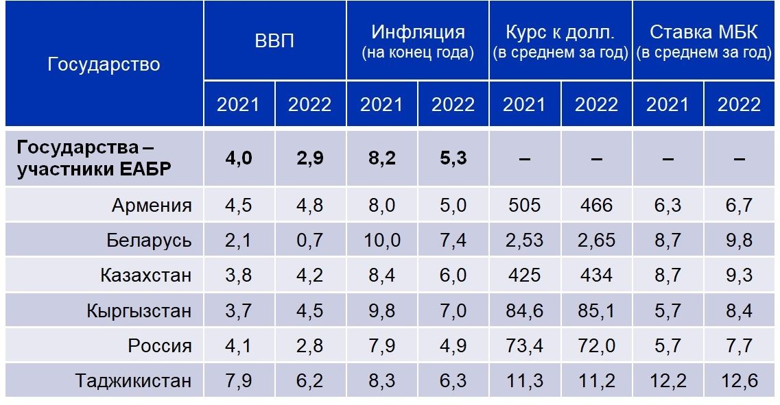 Национальные проекты могут стать опорой развития экономики – ЕАБР  1092620 - Kapital.kz 