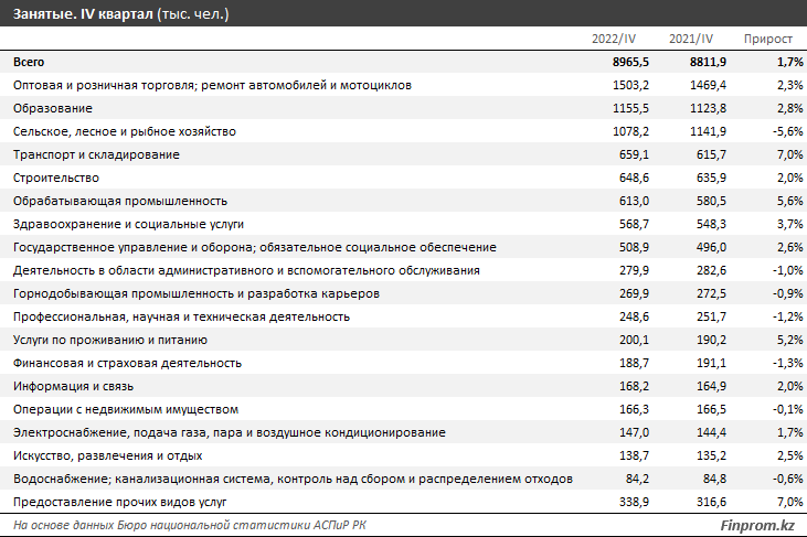 Численность занятого населения в РК достигла почти 9 млн 2090436 - Kapital.kz 