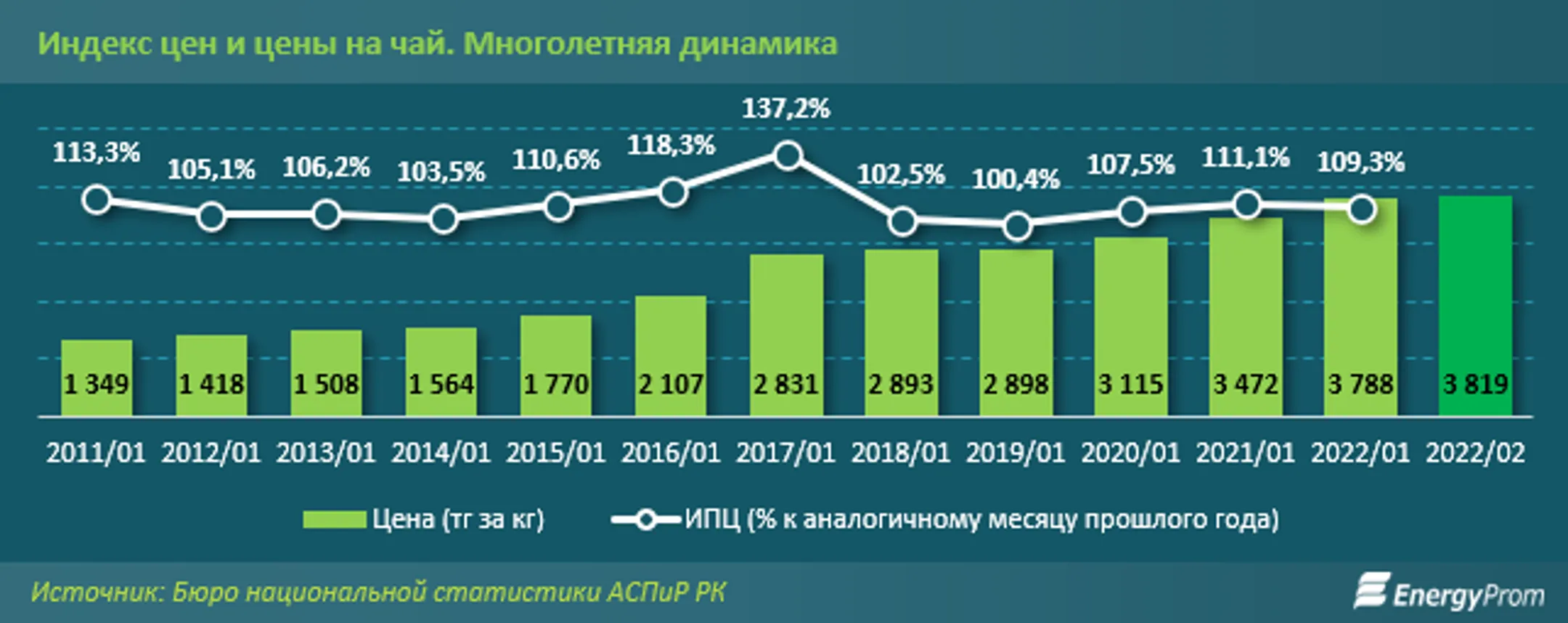 В Казахстане сокращается производство чая - Image Kapital.kz