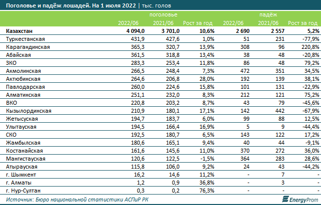 За год конина подорожала почти на 17% 1536357 - Kapital.kz 