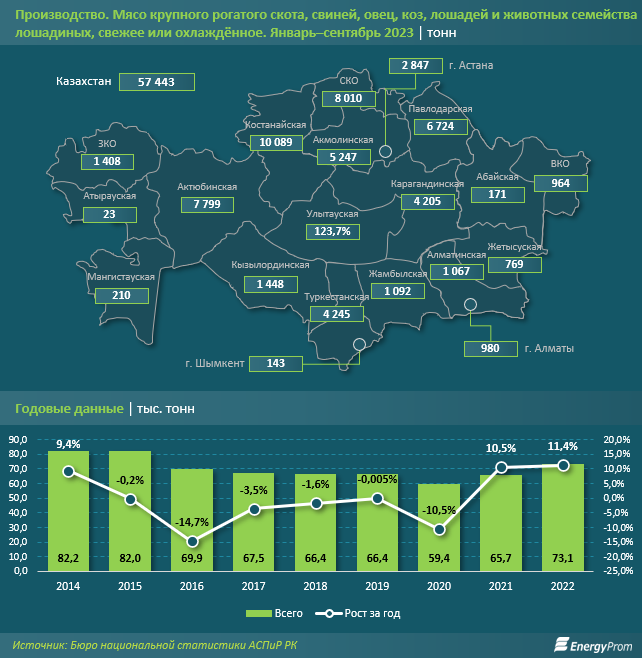 Потребление мяса и мясопродуктов в Казахстане увеличилось на 4% 2531255 - Kapital.kz 