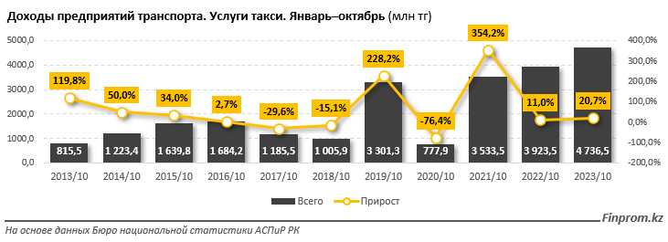 За год проезд в такси в Казахстане подорожал на 11%  2599478 - Kapital.kz 