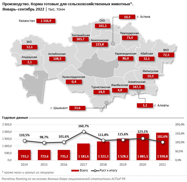 Производство кормов для сельхозживотных в Казахстане сократилось на 12% 1664251 - Kapital.kz 