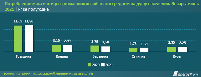 С начала года баранина подорожала почти на 15% 974713 - Kapital.kz 