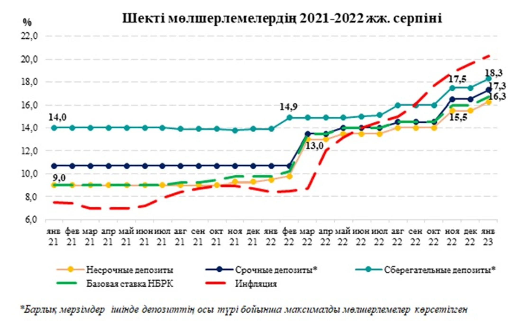 Депозиттер бойынша шекті мөлшерлемелерді қайта қарауға не ықпал етеді? - Image Kapital.kz