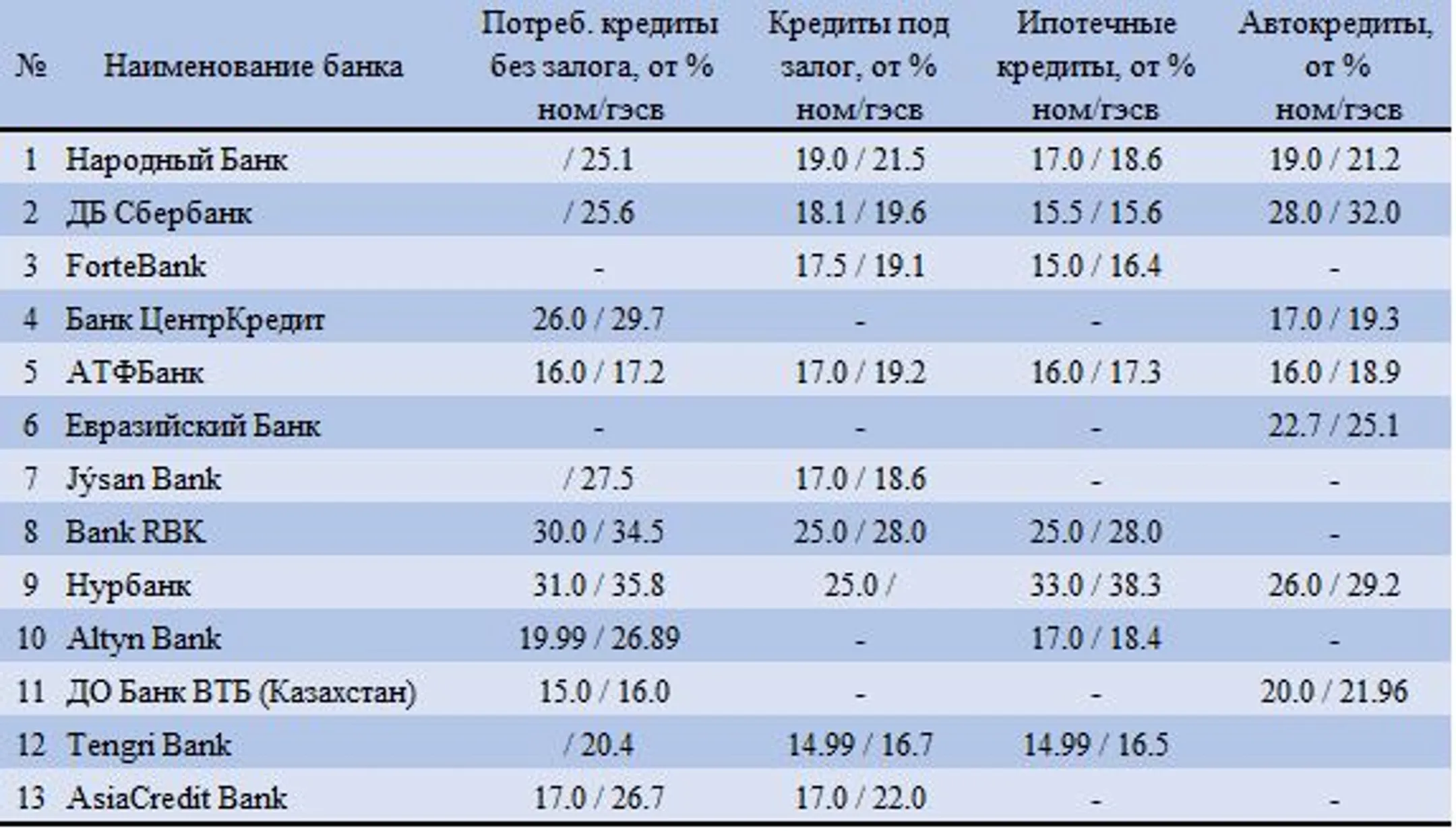 Источник: официальные веб-ресурсы банков второго уровня по состоянию на 6 января 2020 год.  