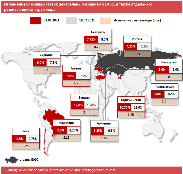 Центральные банки ужесточают денежно-кредитную политику 875498 - Kapital.kz 