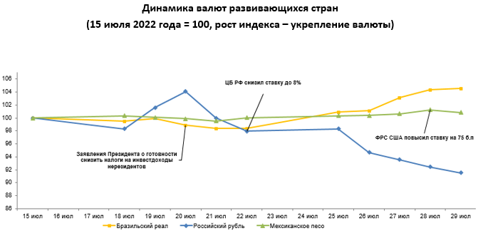 Среди валют развивающихся стран ослабли рубль и лира 1520053 - Kapital.kz 