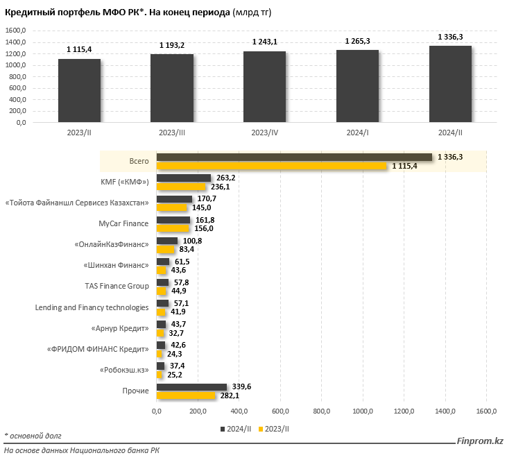 Объем просроченных кредитов в казахстанских МФО растет 3350627 - Kapital.kz 