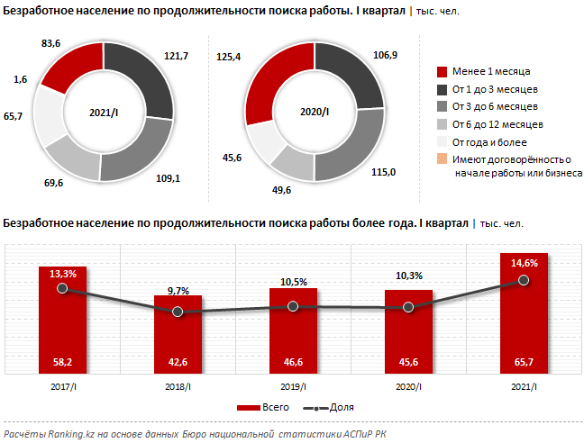 Почти 15% безработных в РК не могут трудоустроиться более года 806784 - Kapital.kz 