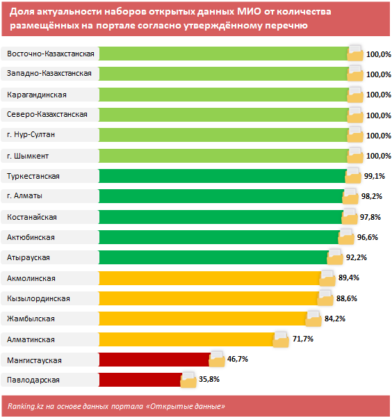 Как акиматы регионов соблюдают концепцию «Открытые данные»? 867537 - Kapital.kz 