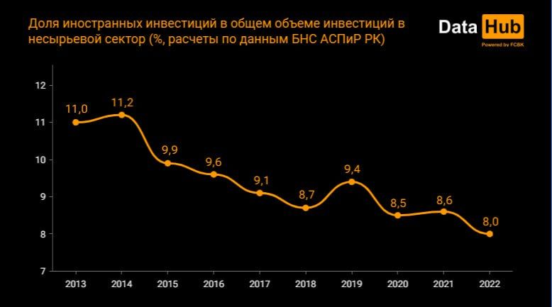 Иностранный вклад в несырьевой сектор Казахстана снижается 1981831 - Kapital.kz 