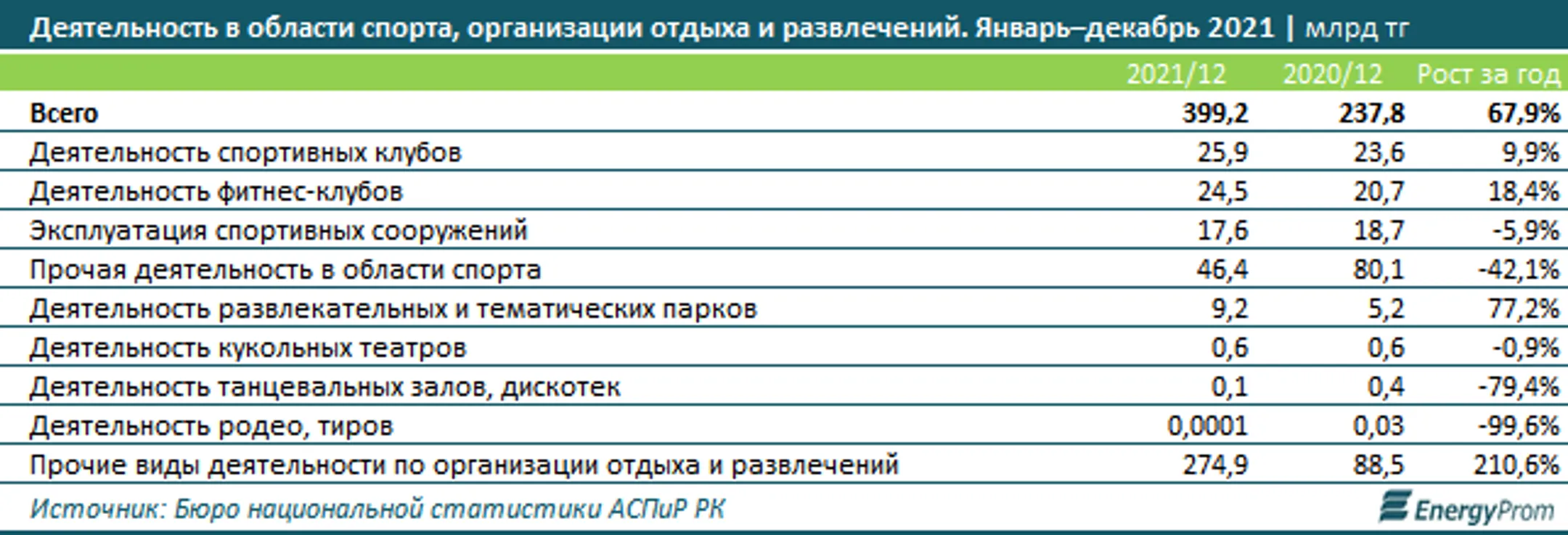Объем услуг в сфере досуга и спорта вырос почти на 70% за год - Image Kapital.kz