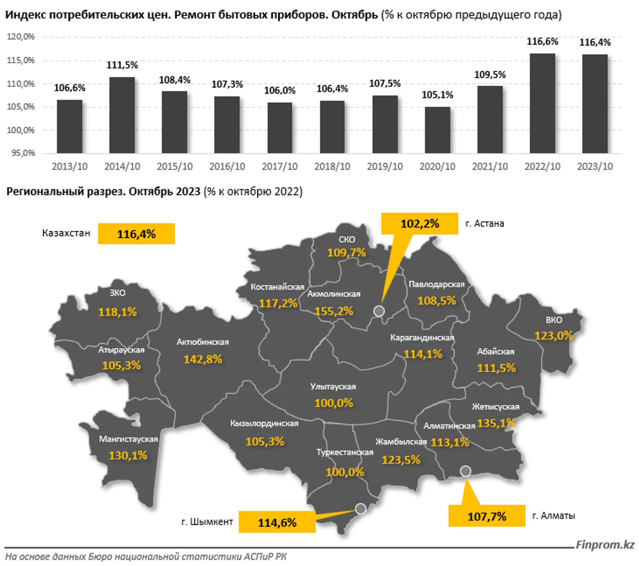Цены на услуги по ремонту бытовой техники выросли на 16% - Image Kapital.kz