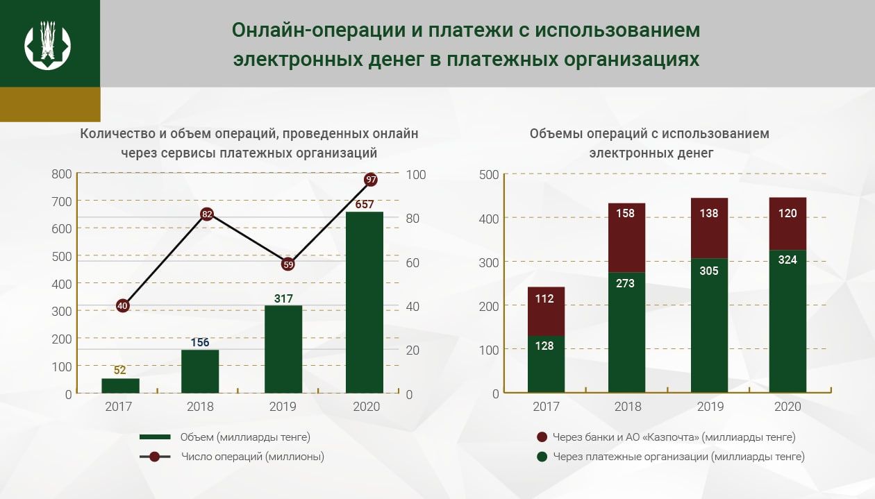 За год через сервисы платежных организаций провели 2,3 трлн тенге 641447 - Kapital.kz 