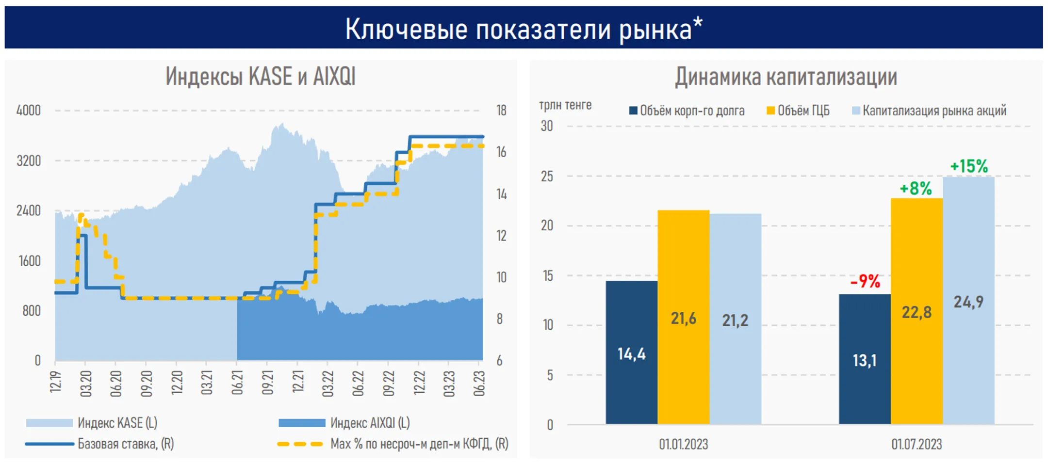 Интерес к «голубым фишкам» растет на ожиданиях снижения базовой ставки - Image Kapital.kz