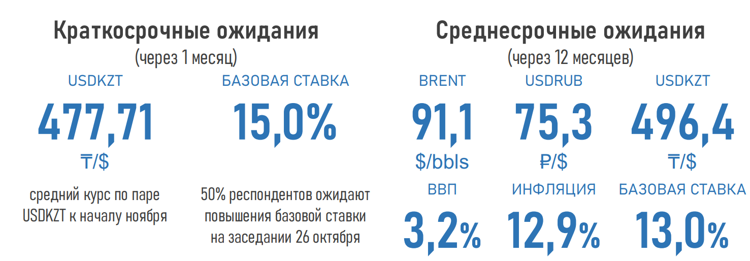 Инфляционные ожидания экспертов - на максимуме за последние 5 лет 1616144 - Kapital.kz 