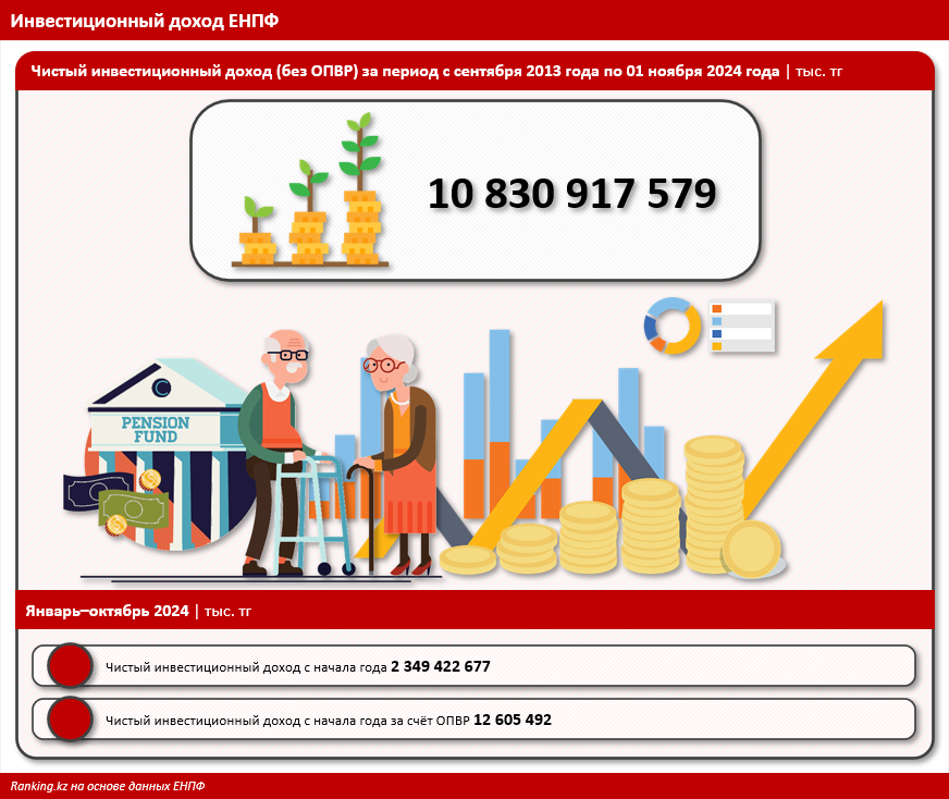 Из чего складываются пенсионные накопления граждан Казахстана? 3566947 - Kapital.kz 