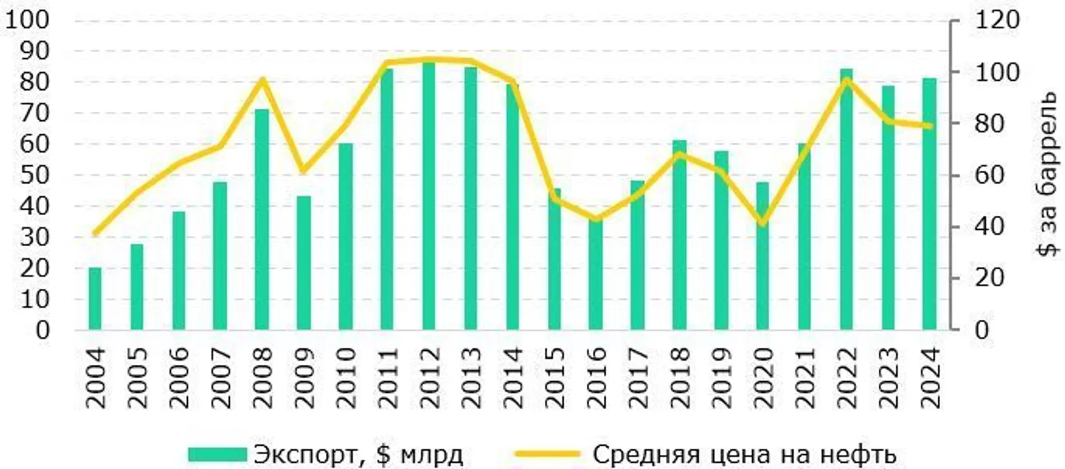 <i>Источник: подготовлено авторами на основе данных КГД МФ РК, Всемирный банк</i>