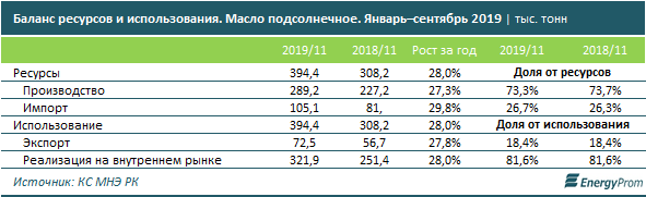 Выпуск нерафинированного масла подскочил за год на 34% 190367 - Kapital.kz 