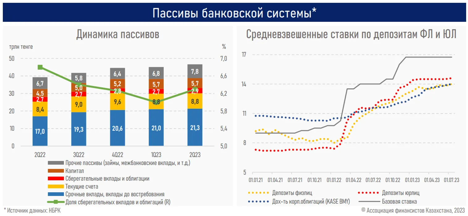 В Казахстане одобрена каждая вторая кредитная заявка от бизнеса - фото kapital.kz