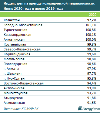 Цены на аренду коммерческой недвижимости снизились на 3% за год 371872 - Kapital.kz 