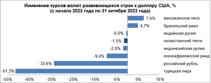 Какие факторы повлияли на динамику валют развивающихся стран в октябре 2531275 - Kapital.kz 
