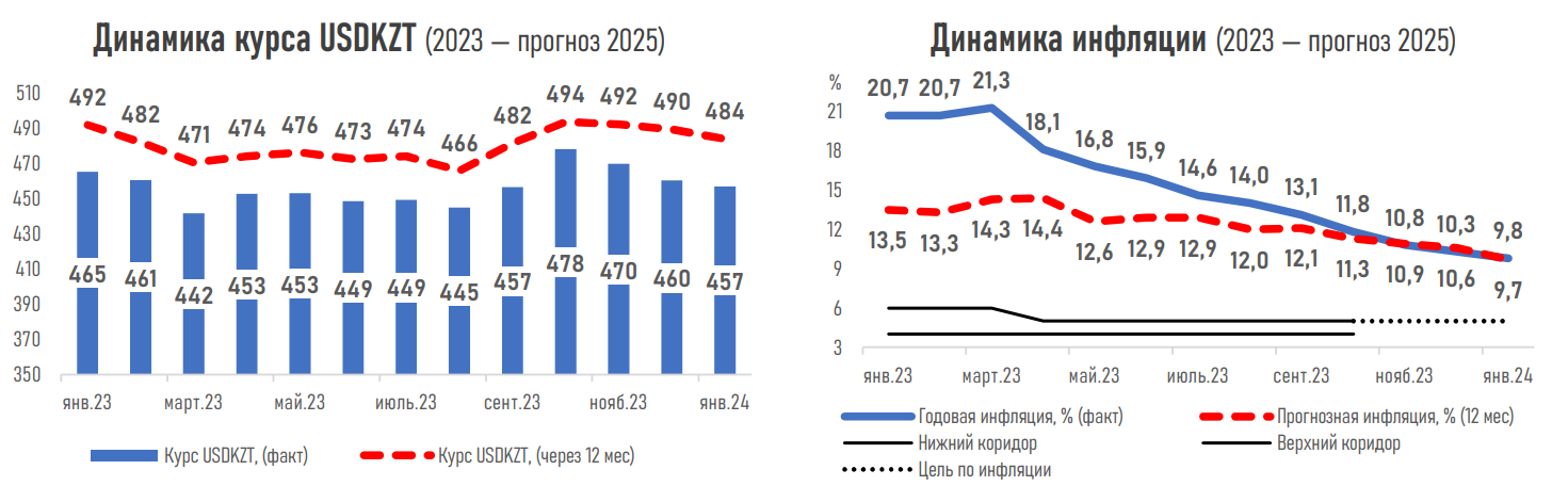 Доля экспертов, ожидающих снижения базовой ставки, выросла до 94% 2692918 - Kapital.kz 