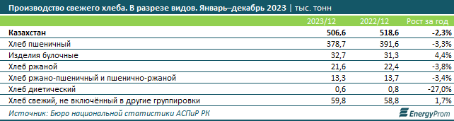 За год в Казахстане произвели 506,6 тысячи тонн свежего хлеба 2786914 - Kapital.kz 