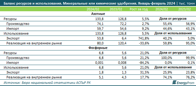 Производство азотных удобрений вновь сократилось 3009790 - Kapital.kz 