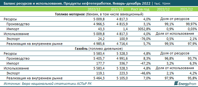 Дизельное топливо в Казахстане подорожало на 16% 1924723 - Kapital.kz 