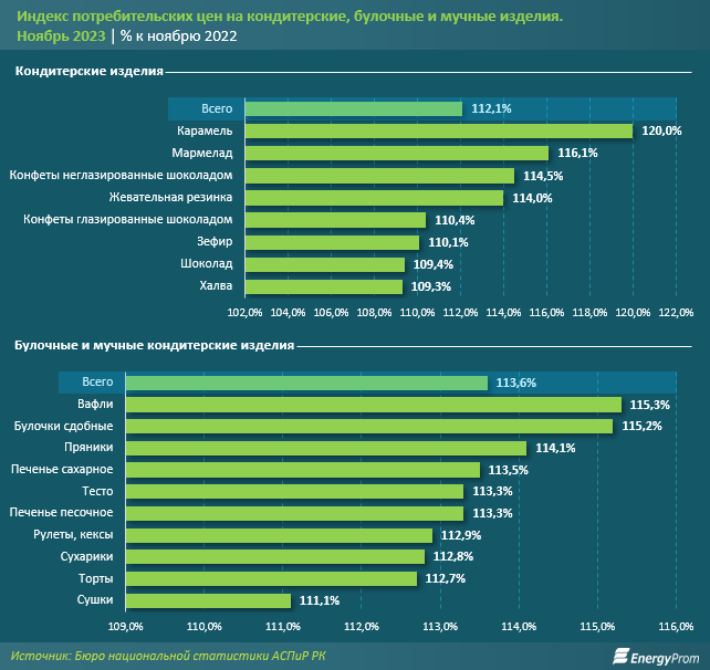 Кондитерские изделия подорожали на 12%, выпечка — на 14%  2693212 - Kapital.kz 