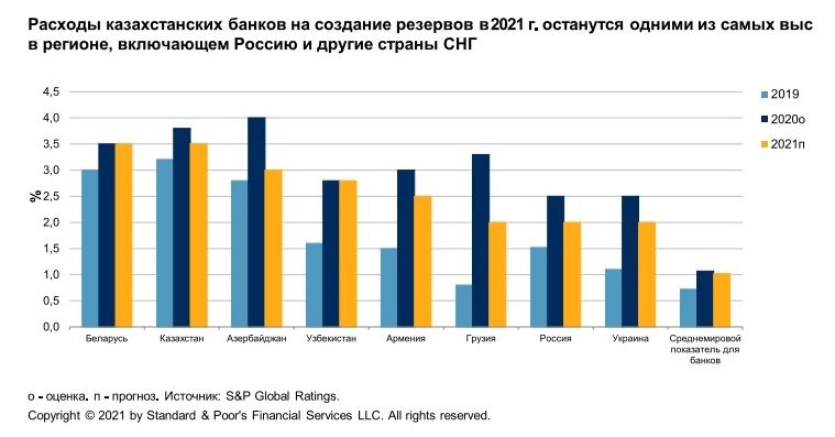 В 2021 году в казахстанском банковском секторе начнется рост - S&P 652081 - Kapital.kz 