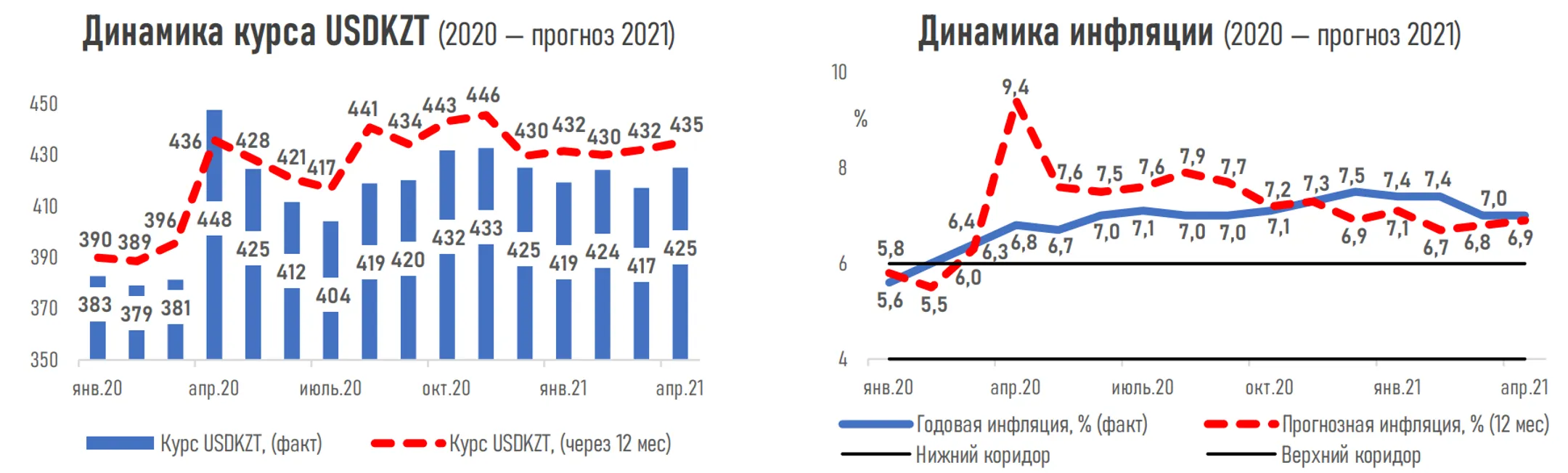 Повышения базовой ставки ожидают 41% экспертов - АФК - Image Kapital.kz