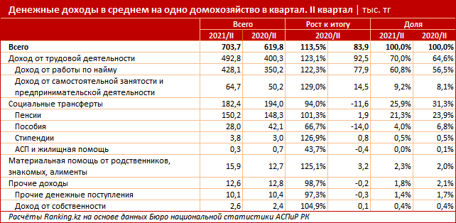 Денежные расходы домохозяйств выросли почти на 20% за год 958836 - Kapital.kz 